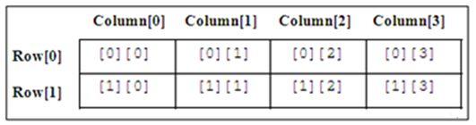 multidimensional array